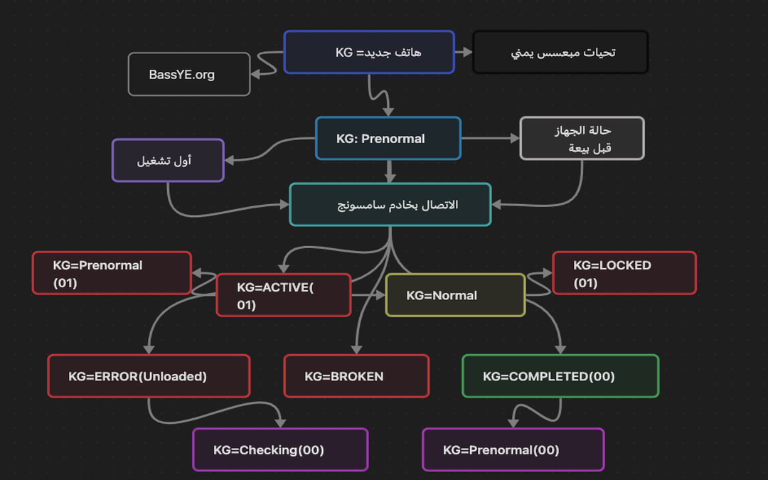 ليش جهازك طلع مقفول؟ فهم شامل لحالات قفل KG وكيف تتعامل معها