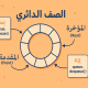 كتاب استيعاب الخوارزميات، الفصل السادس، الصف الدائري circular queue