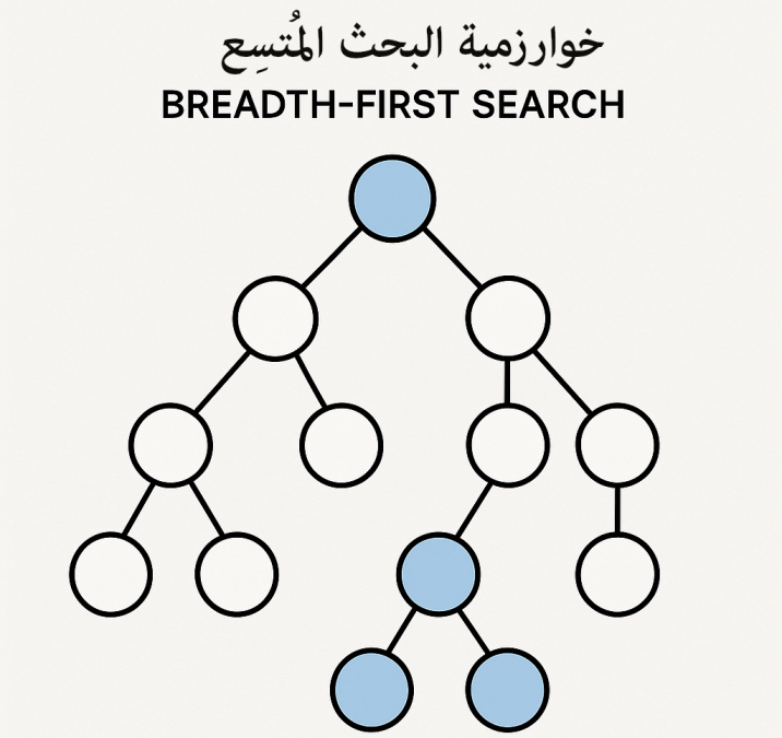 كتاب استيعاب الخوارزميات، الفصل السادس، خوارزمية البحث المتسع Breadth-First Search