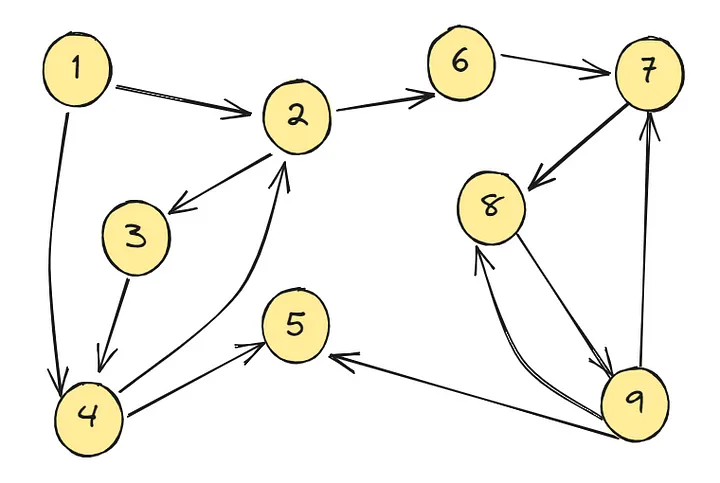 كتاب استيعاب الخوارزميات، الفصل السادس، مقدمة إلى نظرية المِبيان graph theory